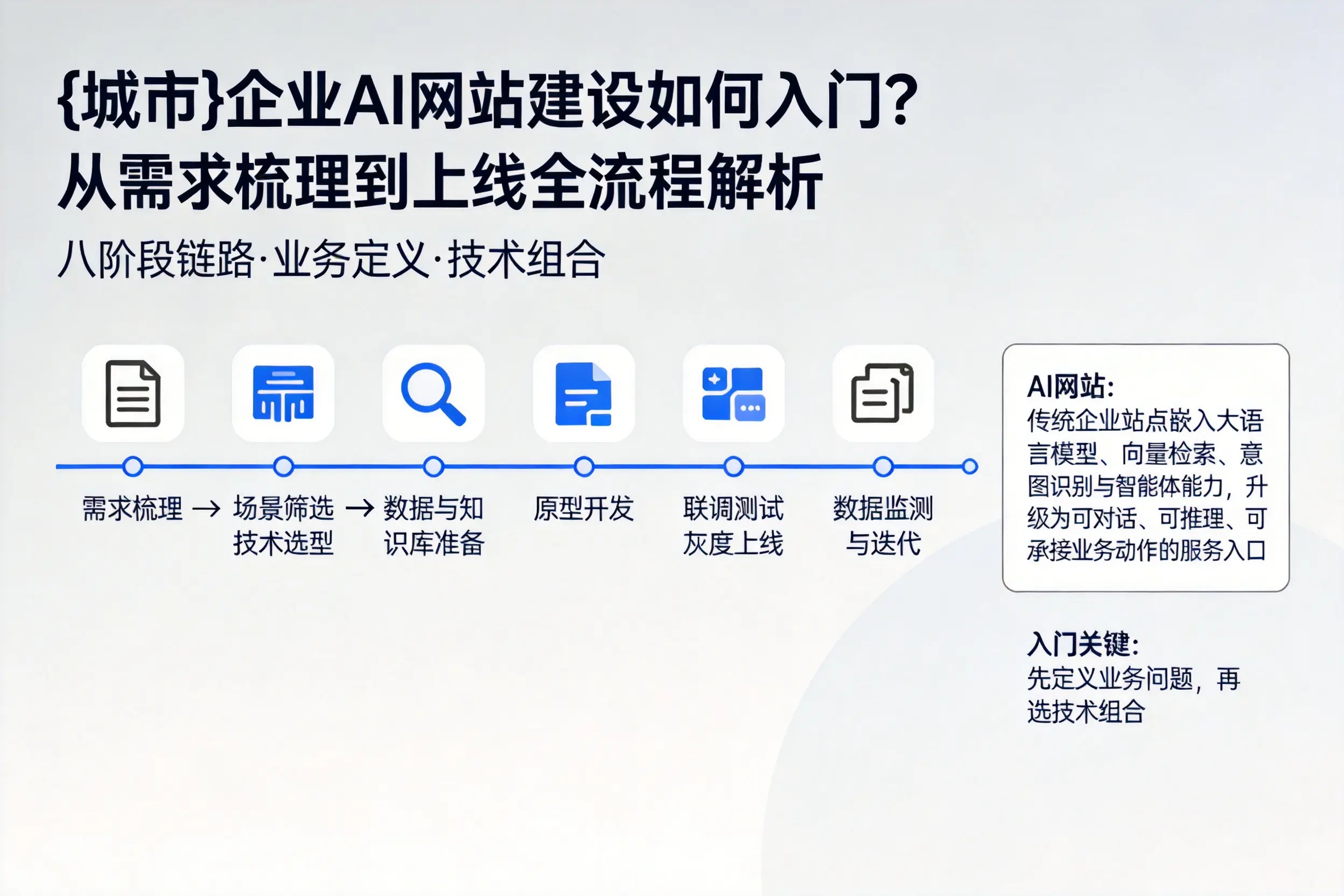 和田企业AI网站建设如何入门？从需求梳理到上线全流程解析