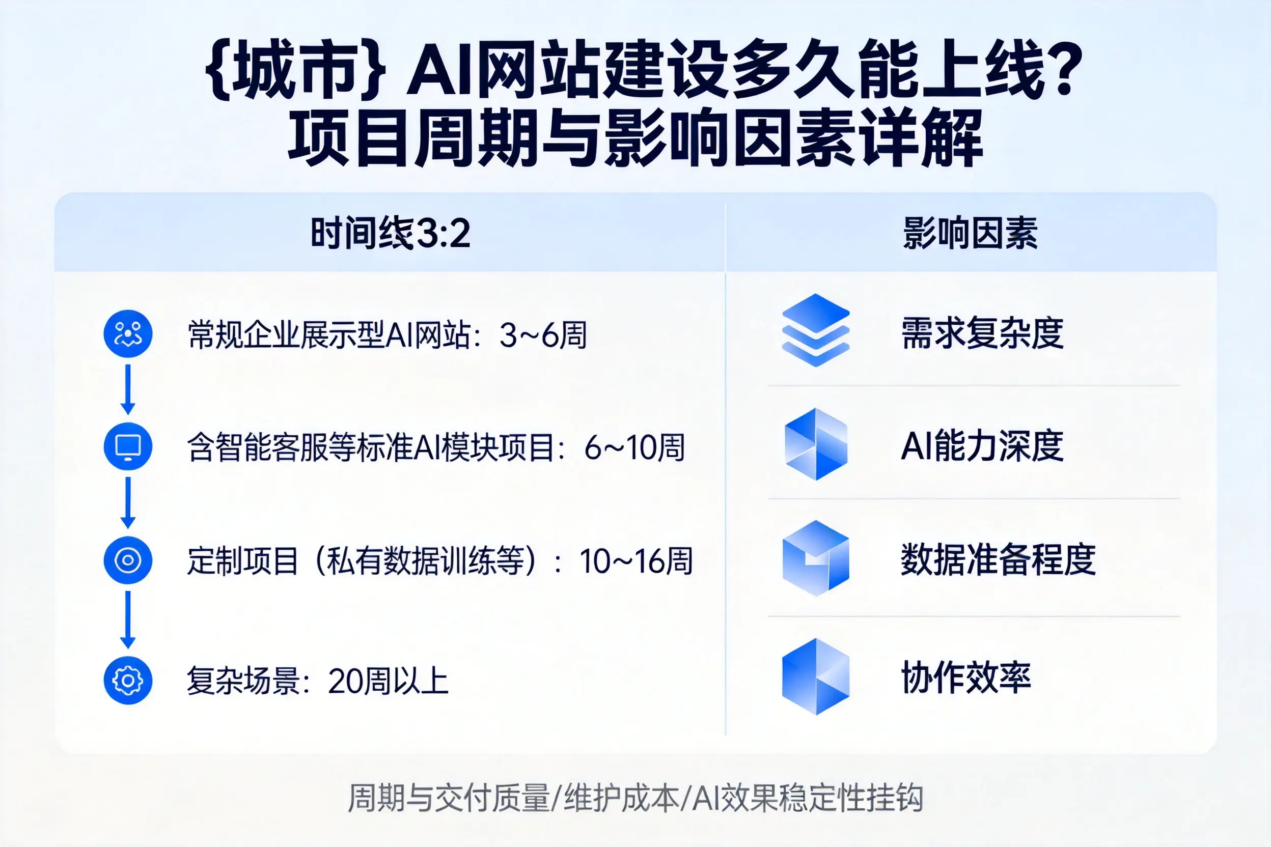 和田AI网站建设多久能上线？项目周期与影响因素详解